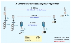 Wireless IP up to 20 km 